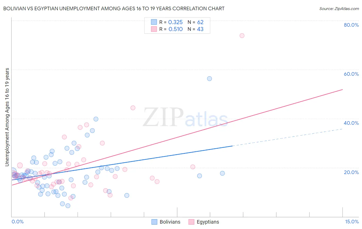 Bolivian vs Egyptian Unemployment Among Ages 16 to 19 years