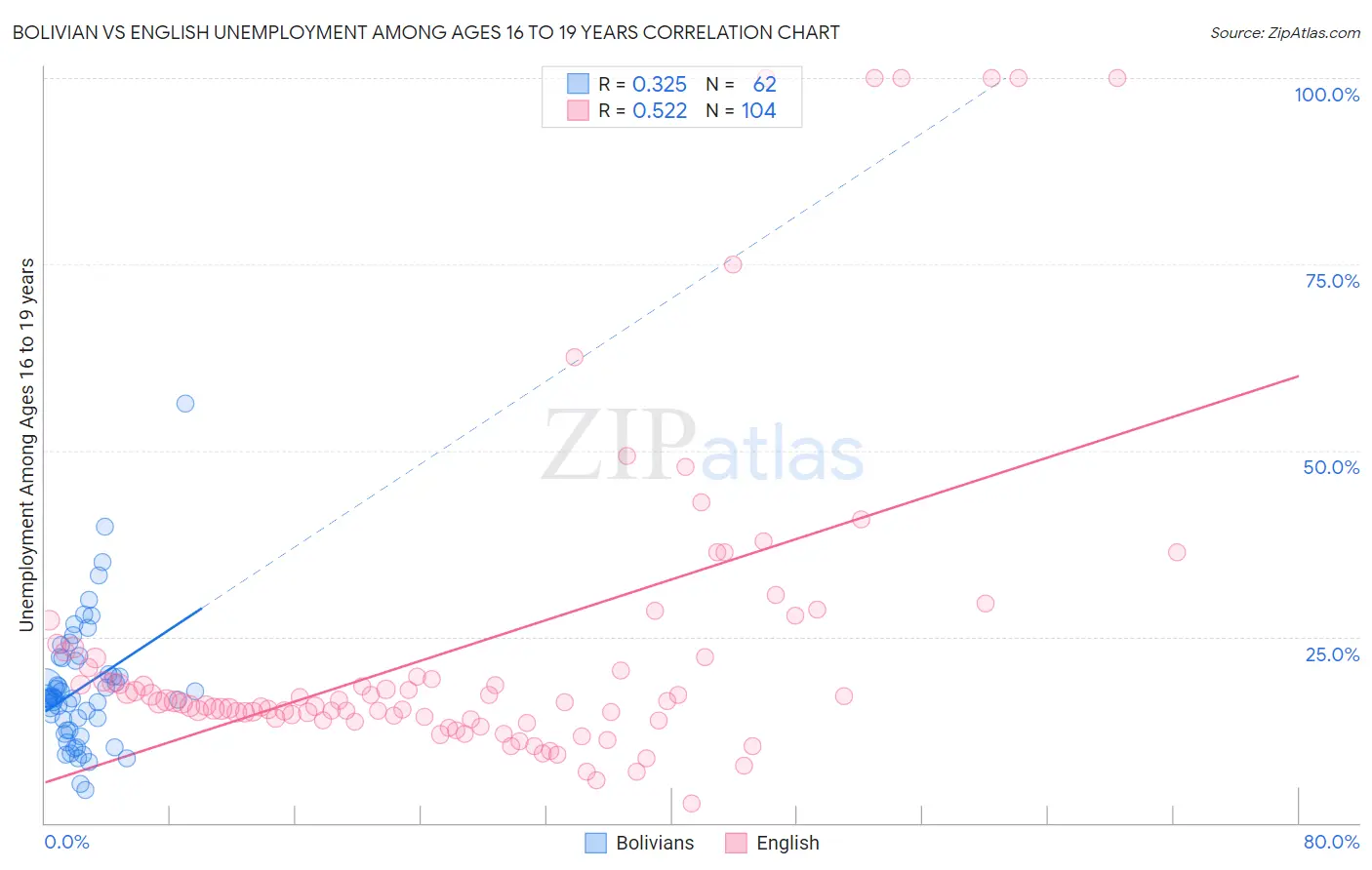 Bolivian vs English Unemployment Among Ages 16 to 19 years