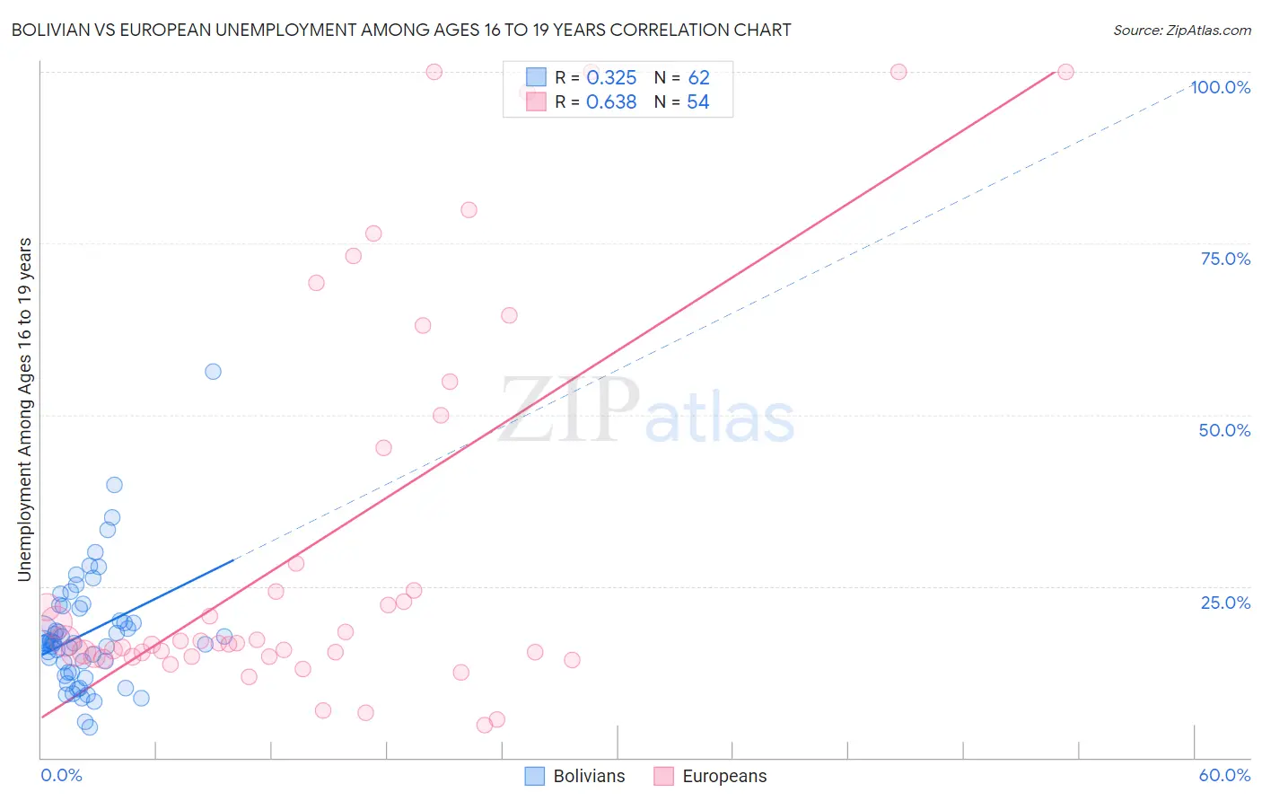 Bolivian vs European Unemployment Among Ages 16 to 19 years