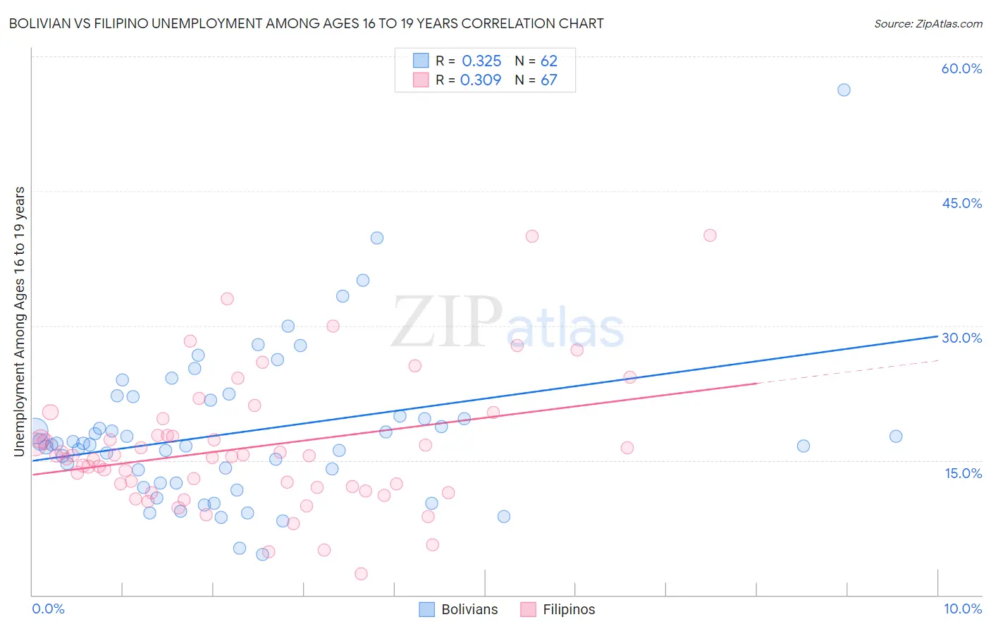 Bolivian vs Filipino Unemployment Among Ages 16 to 19 years