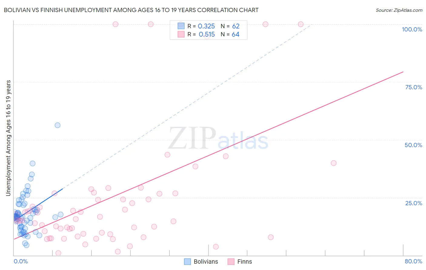 Bolivian vs Finnish Unemployment Among Ages 16 to 19 years