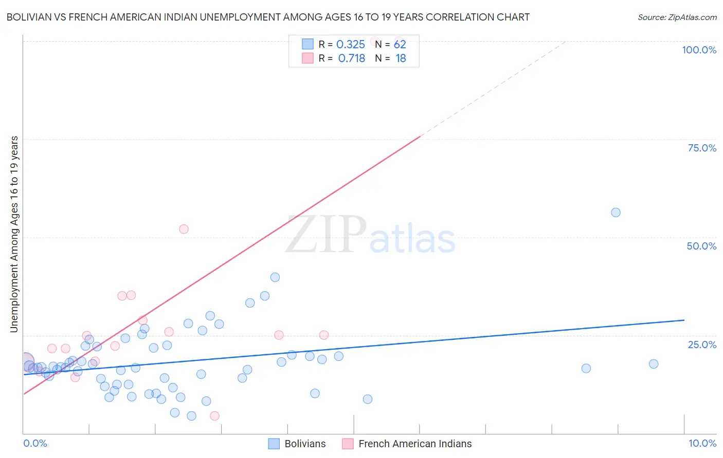 Bolivian vs French American Indian Unemployment Among Ages 16 to 19 years