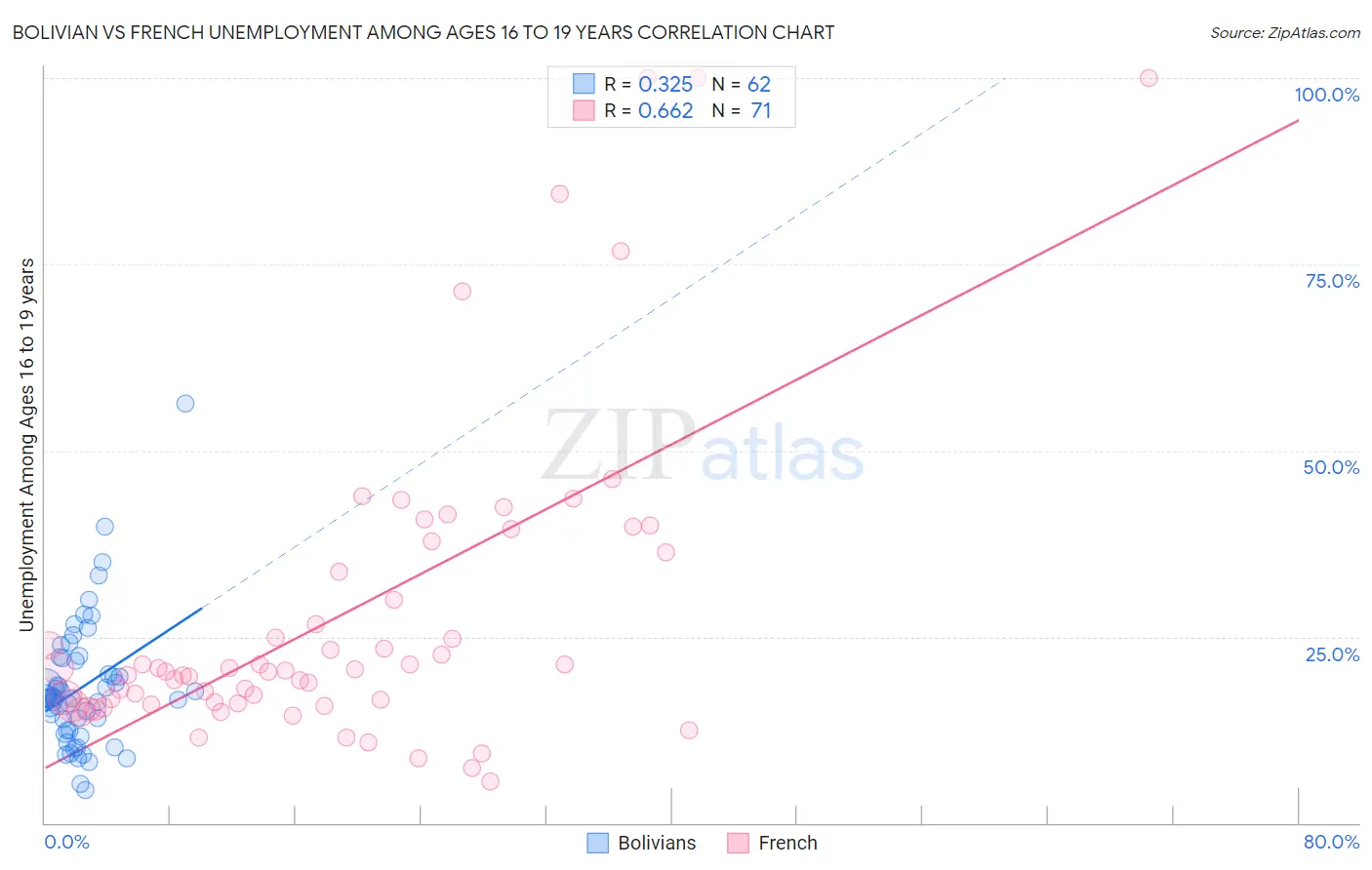 Bolivian vs French Unemployment Among Ages 16 to 19 years