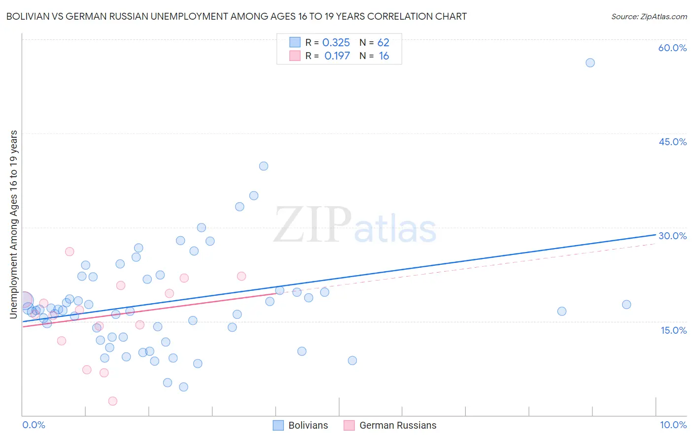 Bolivian vs German Russian Unemployment Among Ages 16 to 19 years