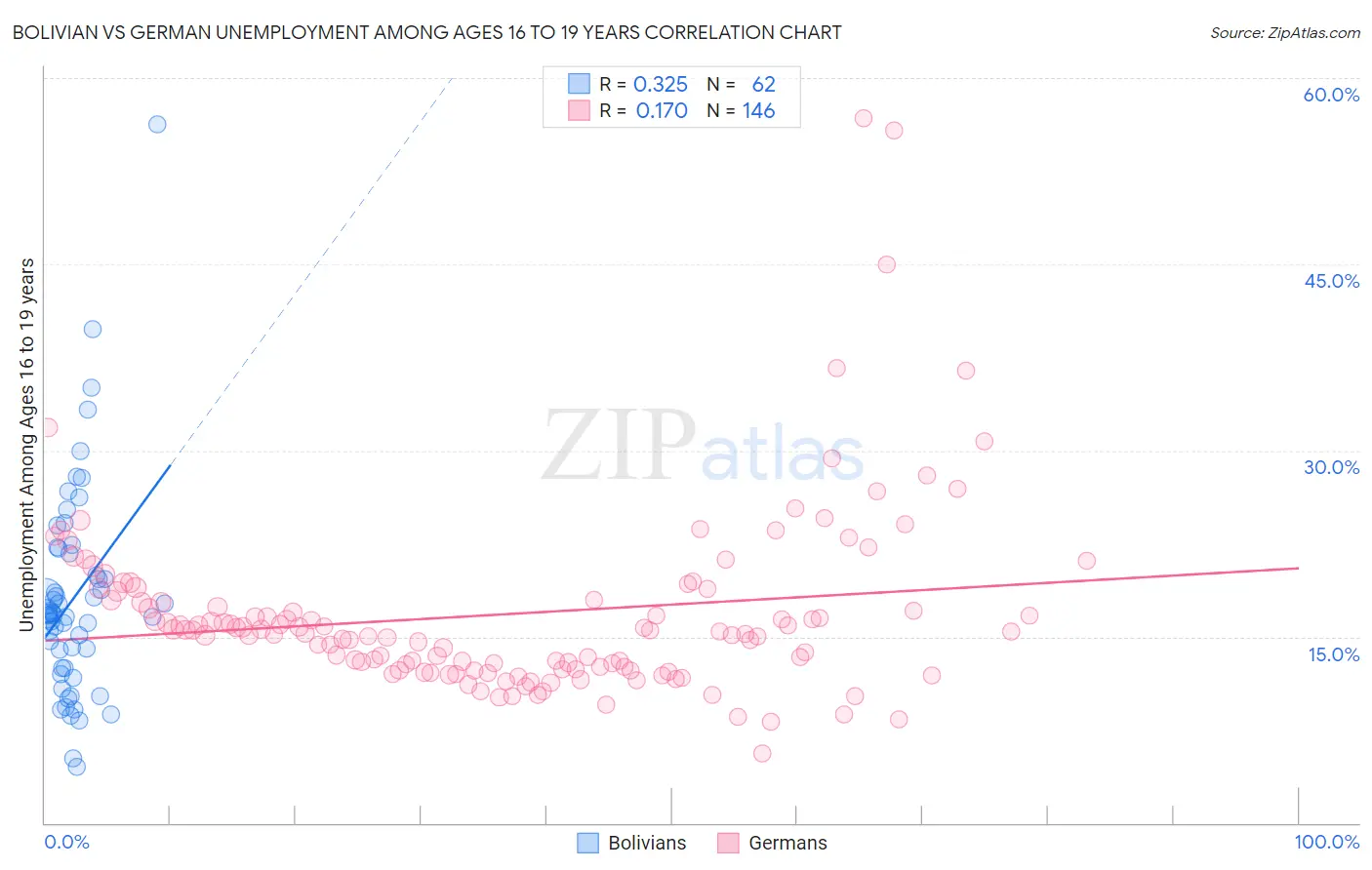 Bolivian vs German Unemployment Among Ages 16 to 19 years