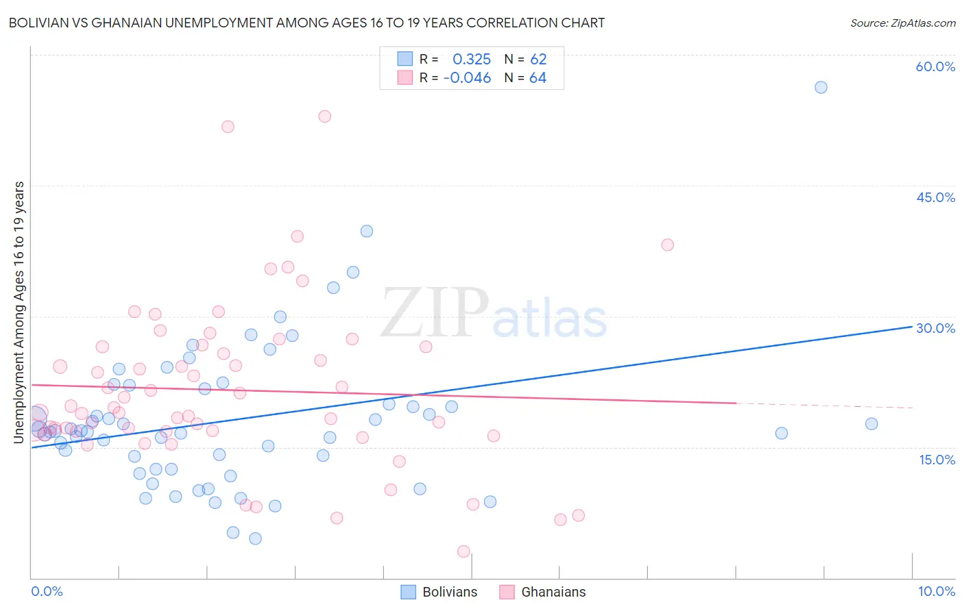 Bolivian vs Ghanaian Unemployment Among Ages 16 to 19 years