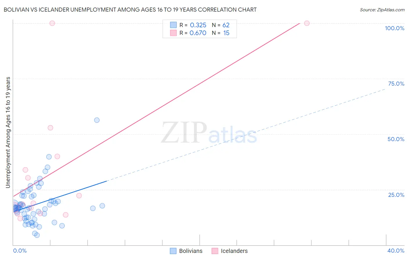 Bolivian vs Icelander Unemployment Among Ages 16 to 19 years