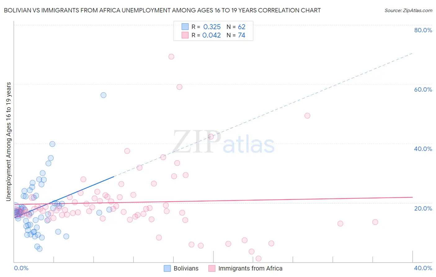 Bolivian vs Immigrants from Africa Unemployment Among Ages 16 to 19 years