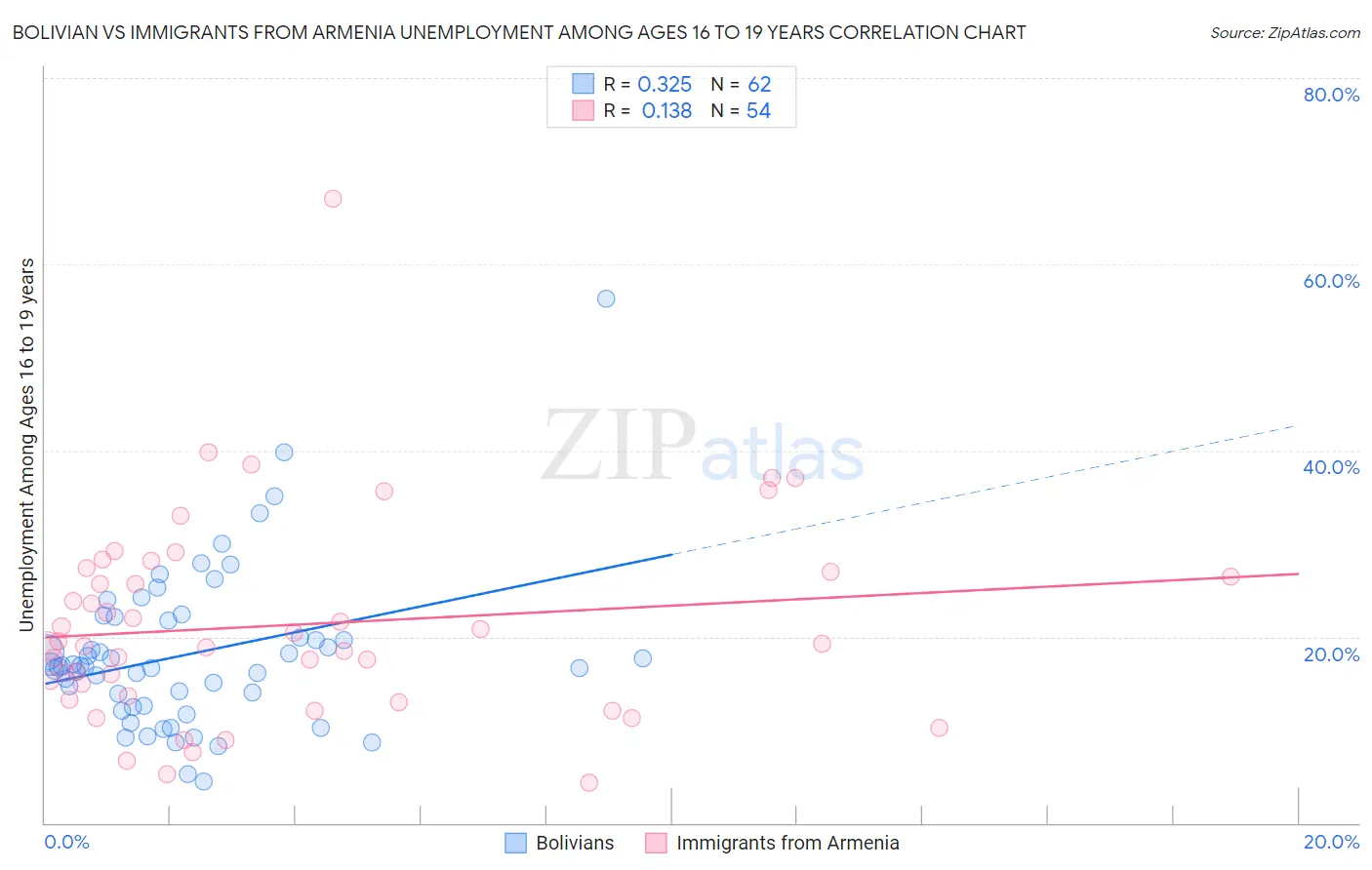 Bolivian vs Immigrants from Armenia Unemployment Among Ages 16 to 19 years