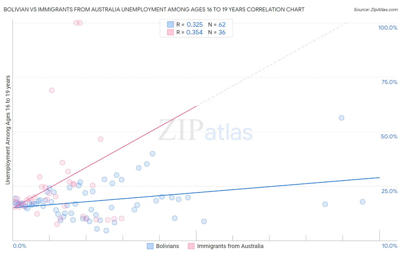 Bolivian vs Immigrants from Australia Unemployment Among Ages 16 to 19 years