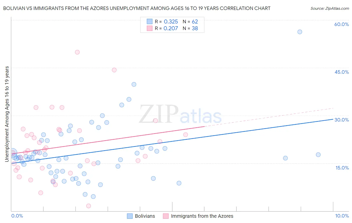 Bolivian vs Immigrants from the Azores Unemployment Among Ages 16 to 19 years