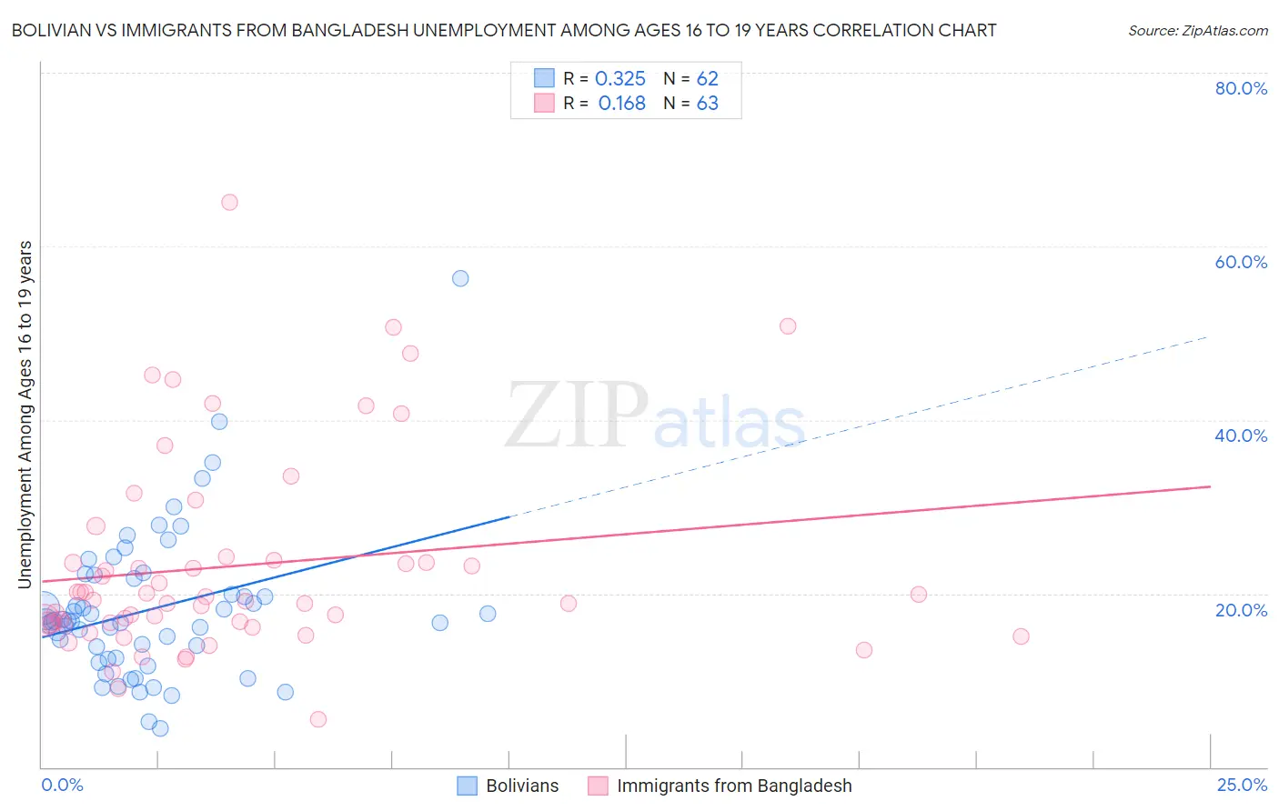 Bolivian vs Immigrants from Bangladesh Unemployment Among Ages 16 to 19 years