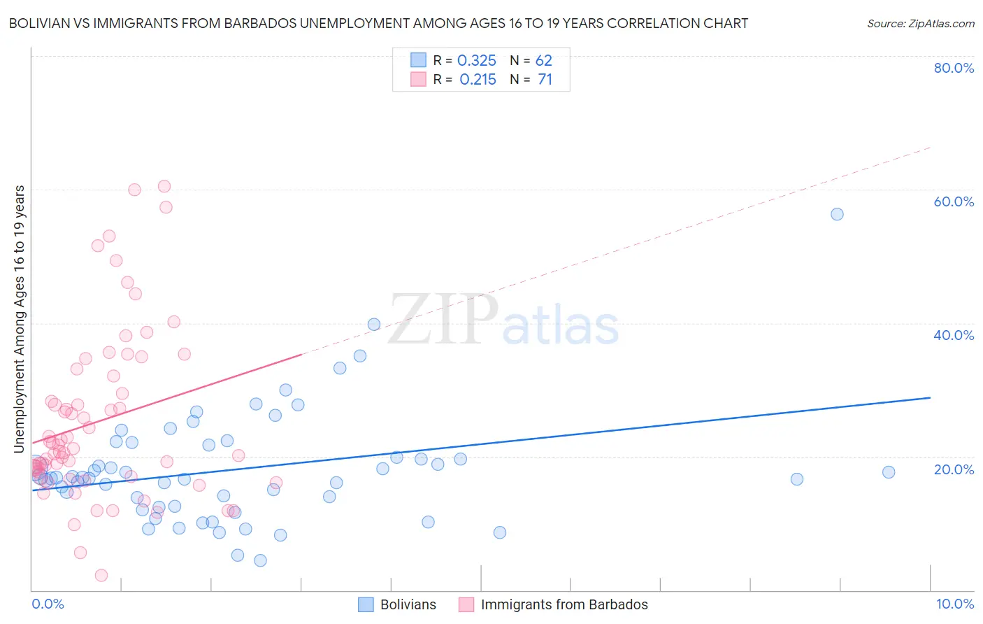 Bolivian vs Immigrants from Barbados Unemployment Among Ages 16 to 19 years