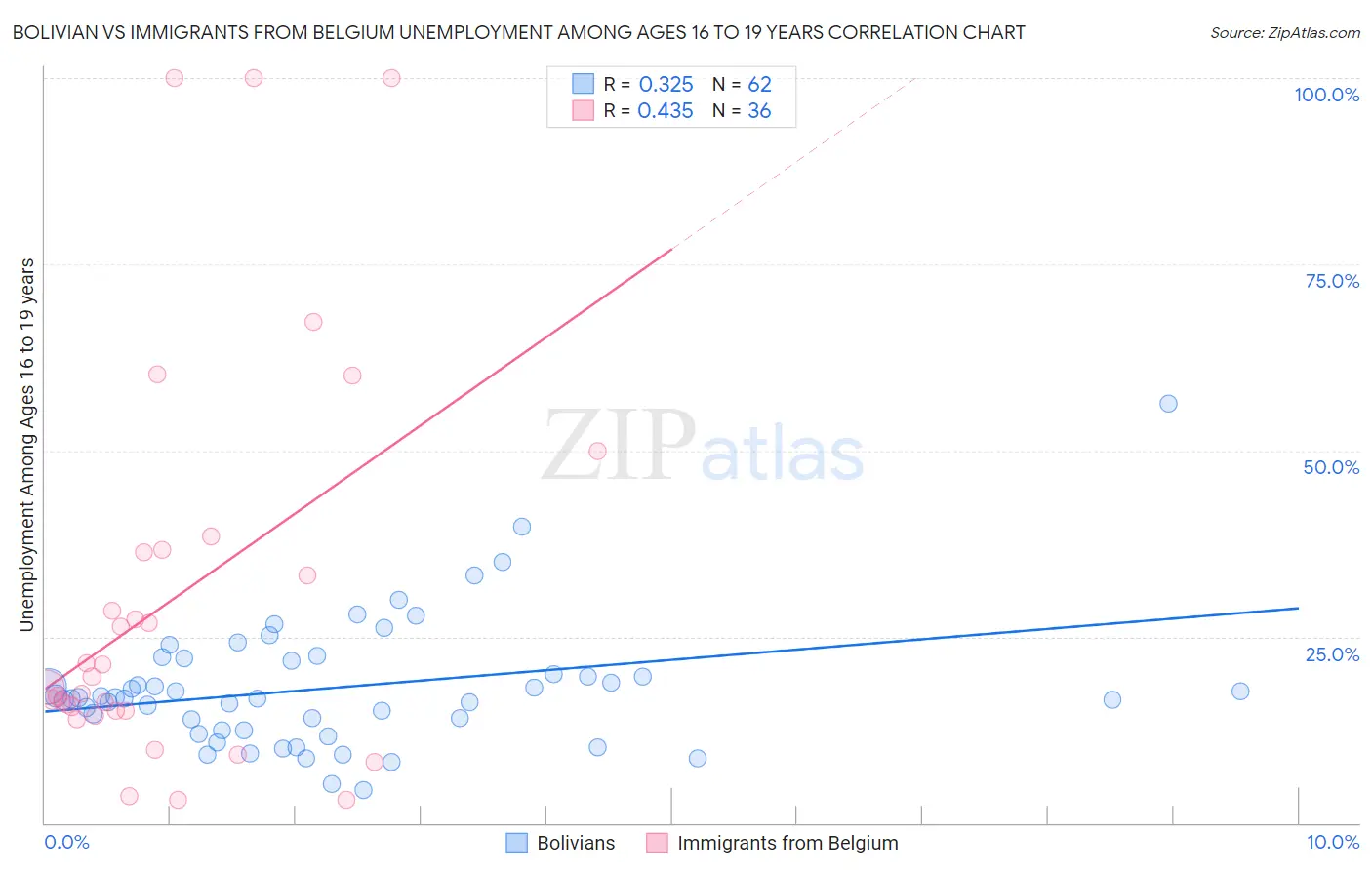 Bolivian vs Immigrants from Belgium Unemployment Among Ages 16 to 19 years