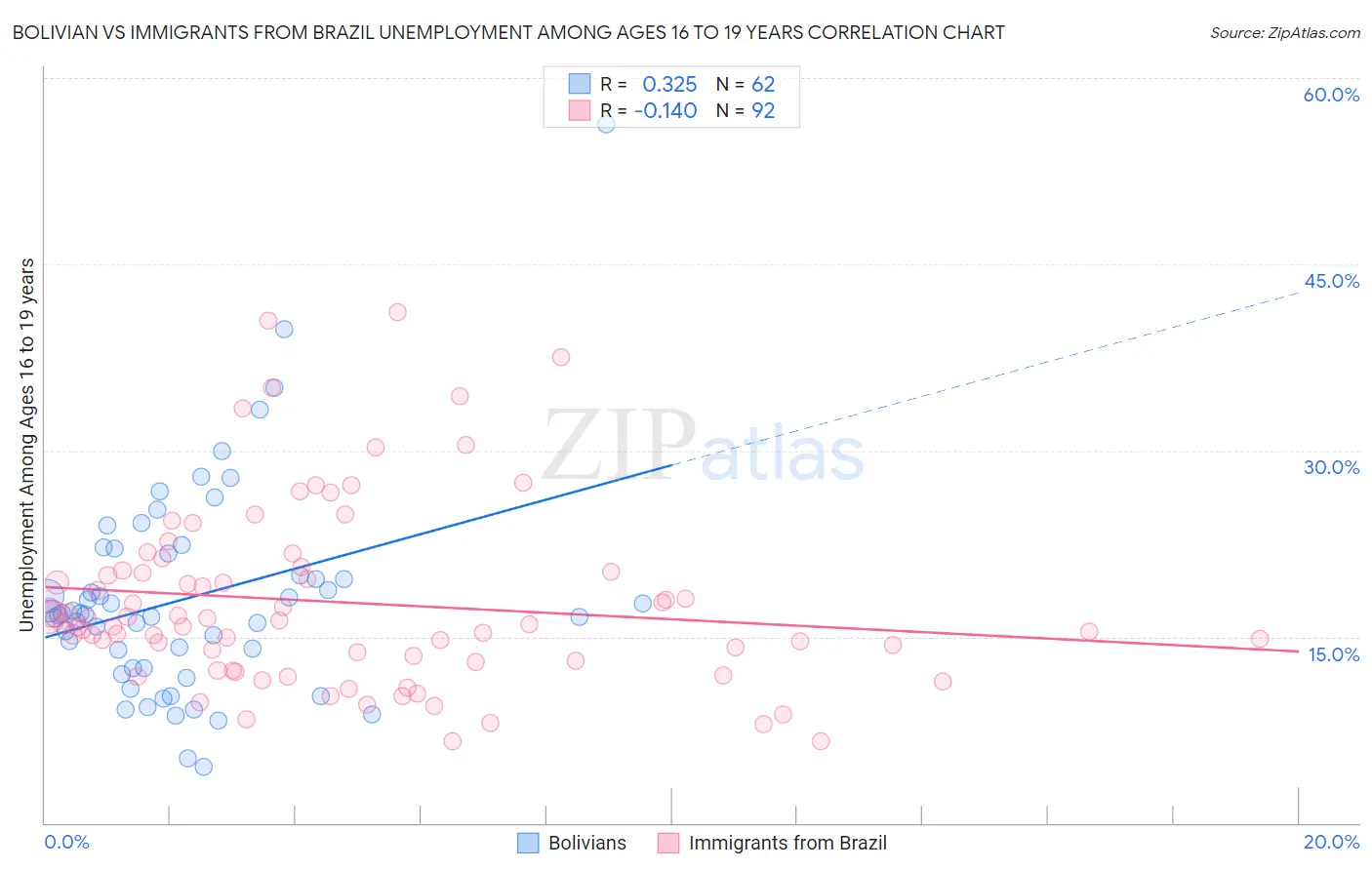 Bolivian vs Immigrants from Brazil Unemployment Among Ages 16 to 19 years