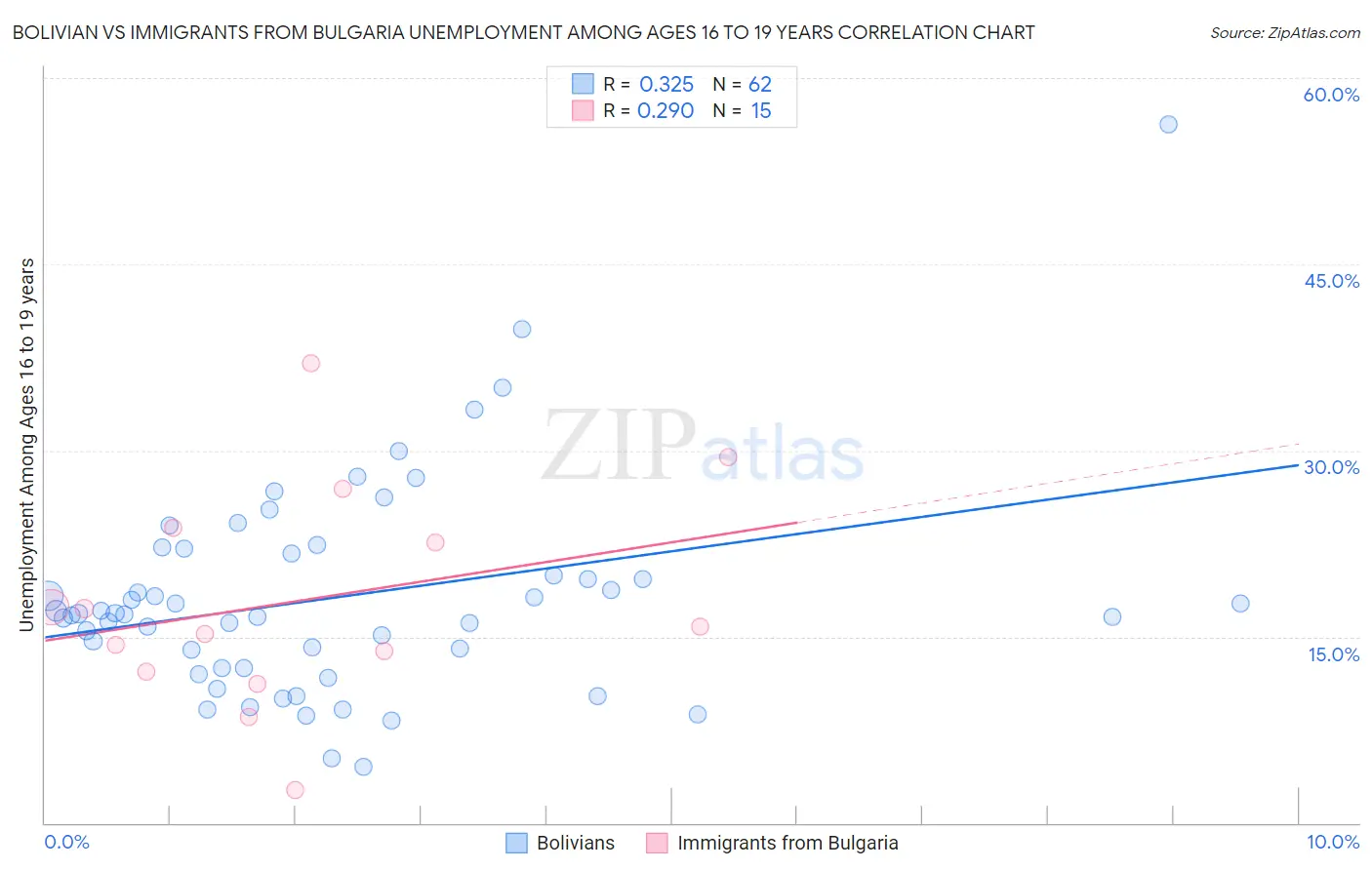 Bolivian vs Immigrants from Bulgaria Unemployment Among Ages 16 to 19 years