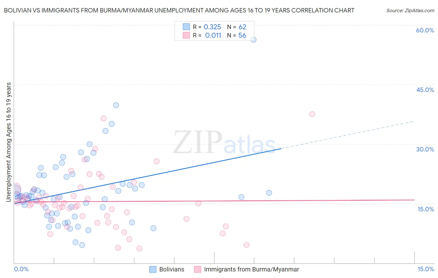 Bolivian vs Immigrants from Burma/Myanmar Unemployment Among Ages 16 to 19 years