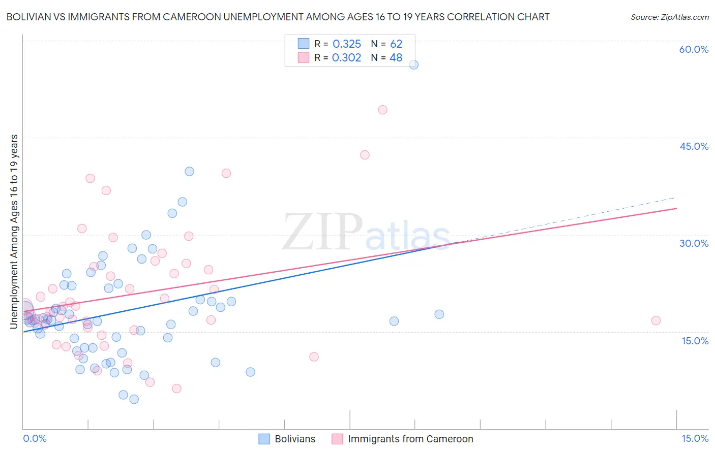 Bolivian vs Immigrants from Cameroon Unemployment Among Ages 16 to 19 years