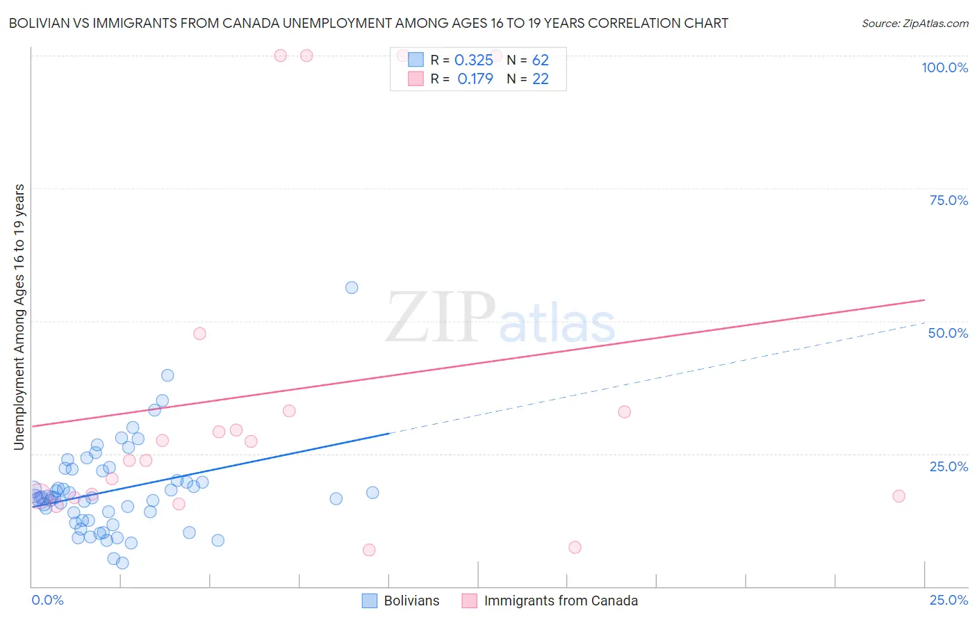 Bolivian vs Immigrants from Canada Unemployment Among Ages 16 to 19 years