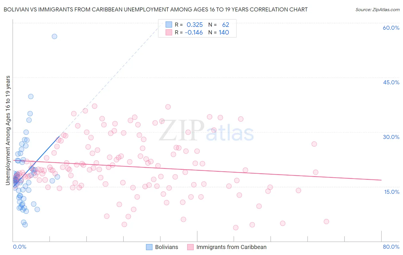 Bolivian vs Immigrants from Caribbean Unemployment Among Ages 16 to 19 years