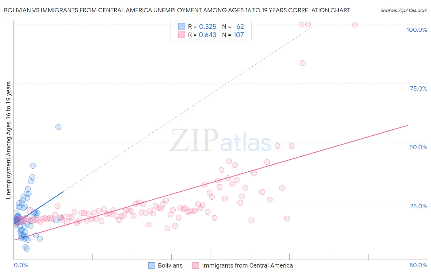 Bolivian vs Immigrants from Central America Unemployment Among Ages 16 to 19 years