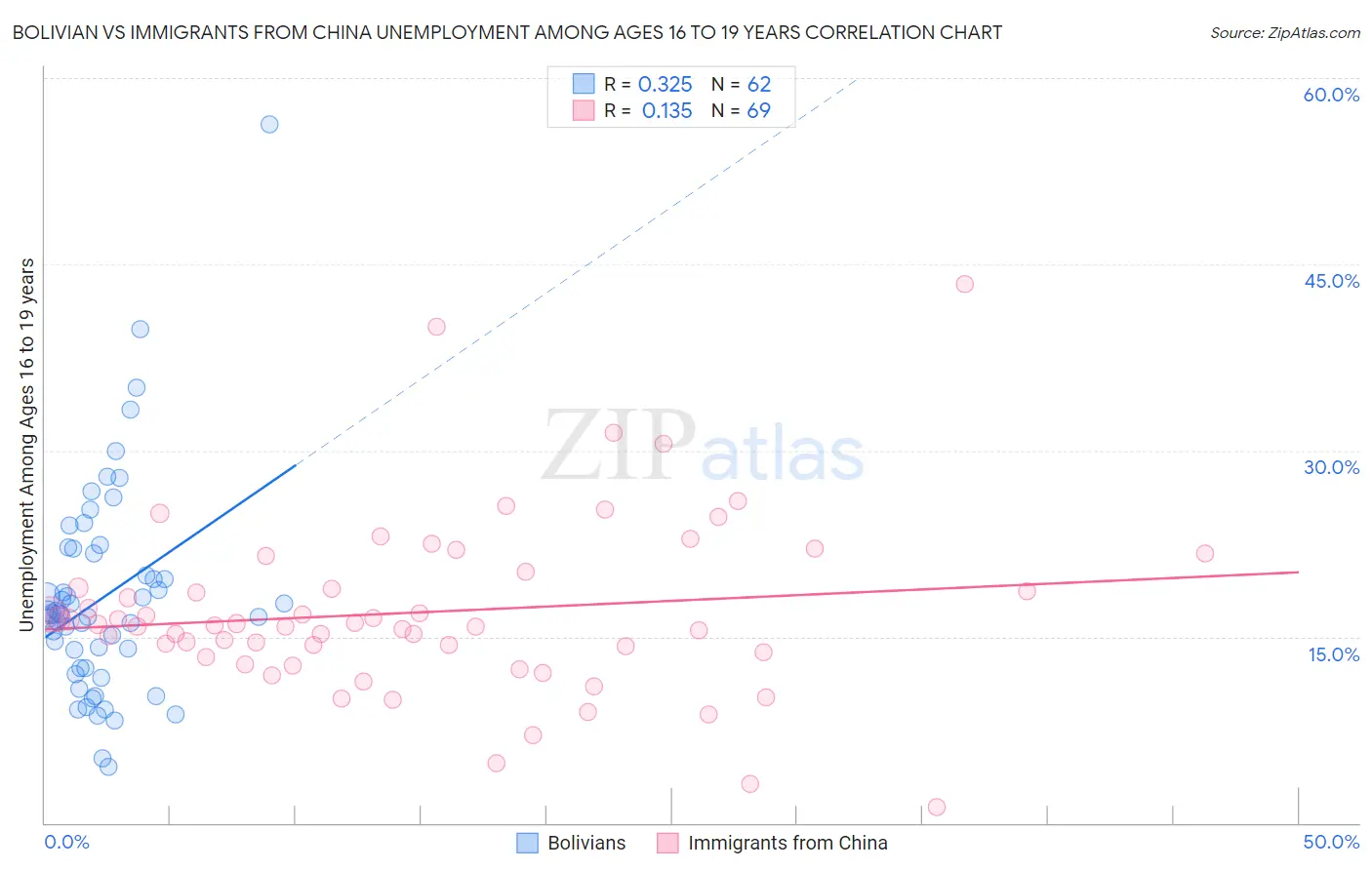 Bolivian vs Immigrants from China Unemployment Among Ages 16 to 19 years