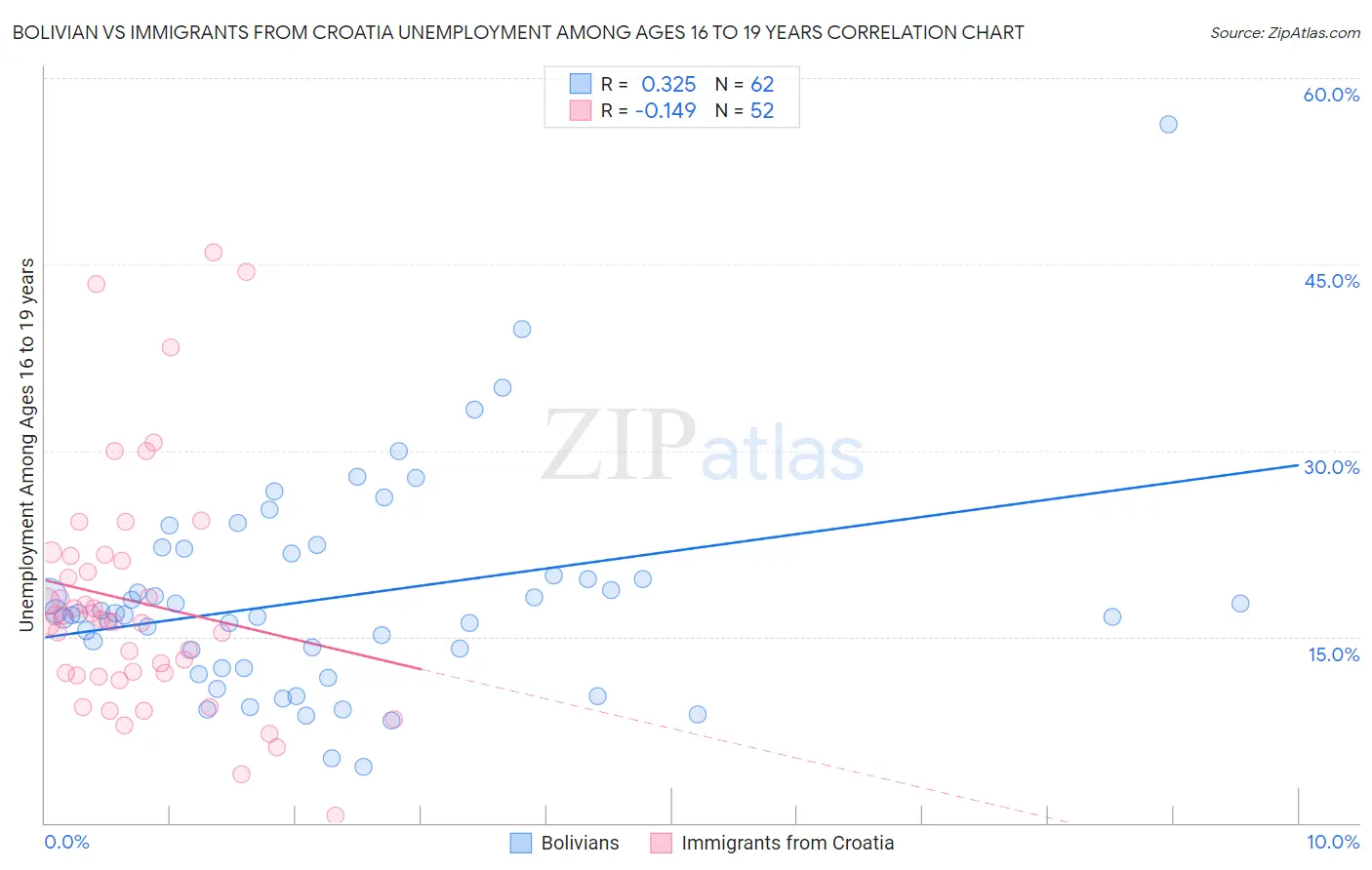 Bolivian vs Immigrants from Croatia Unemployment Among Ages 16 to 19 years