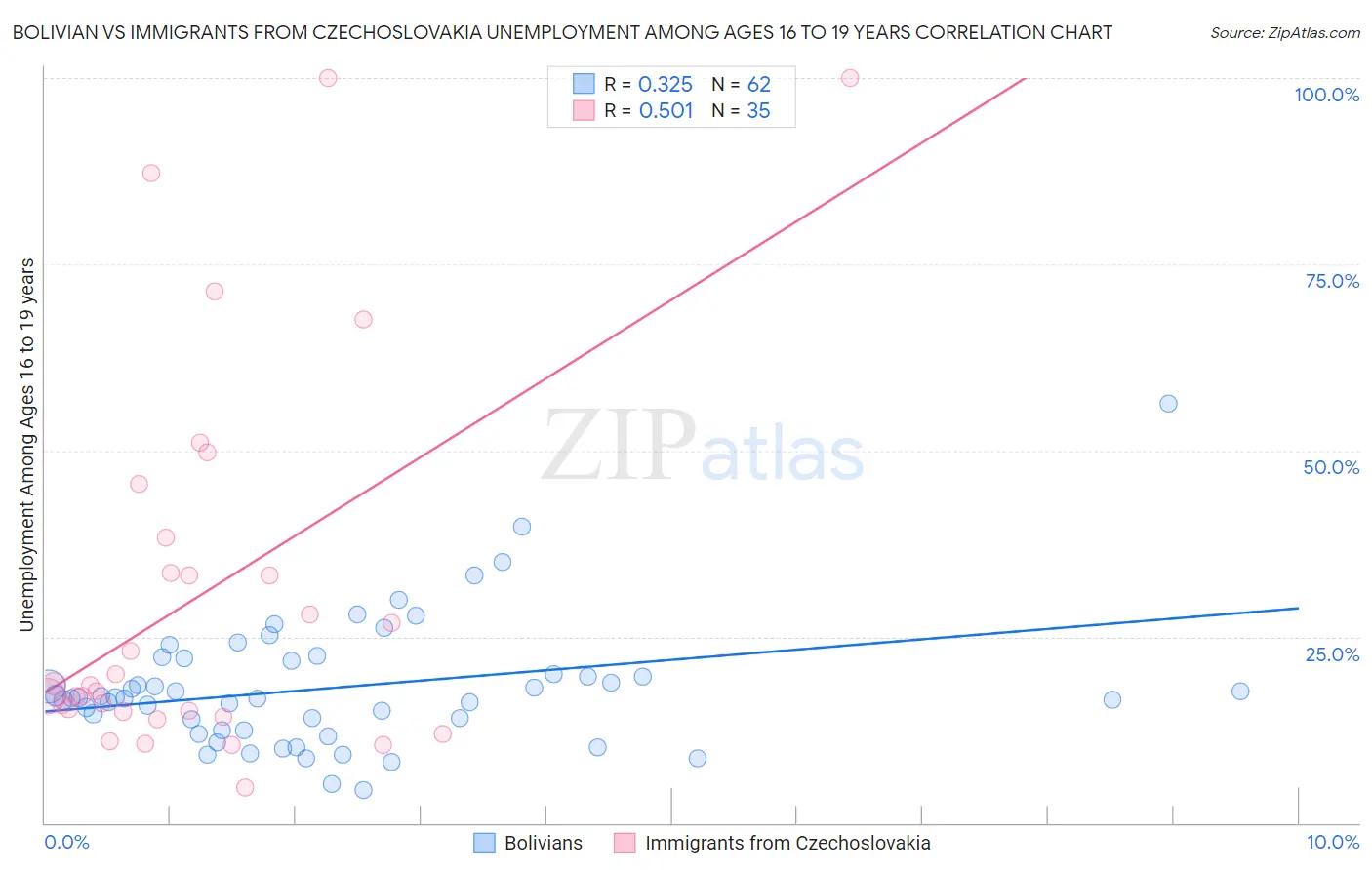 Bolivian vs Immigrants from Czechoslovakia Unemployment Among Ages 16 to 19 years