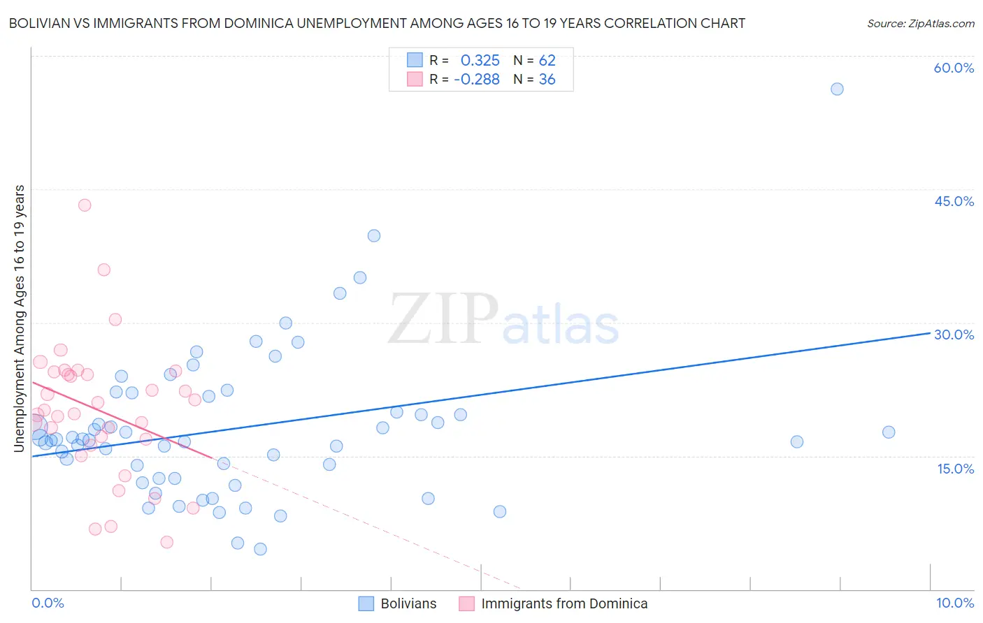 Bolivian vs Immigrants from Dominica Unemployment Among Ages 16 to 19 years
