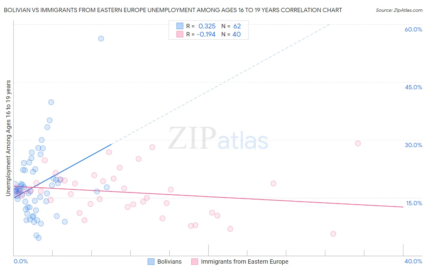 Bolivian vs Immigrants from Eastern Europe Unemployment Among Ages 16 to 19 years