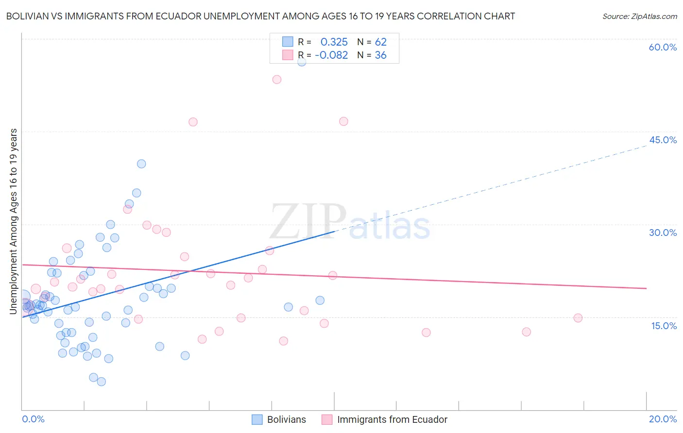 Bolivian vs Immigrants from Ecuador Unemployment Among Ages 16 to 19 years