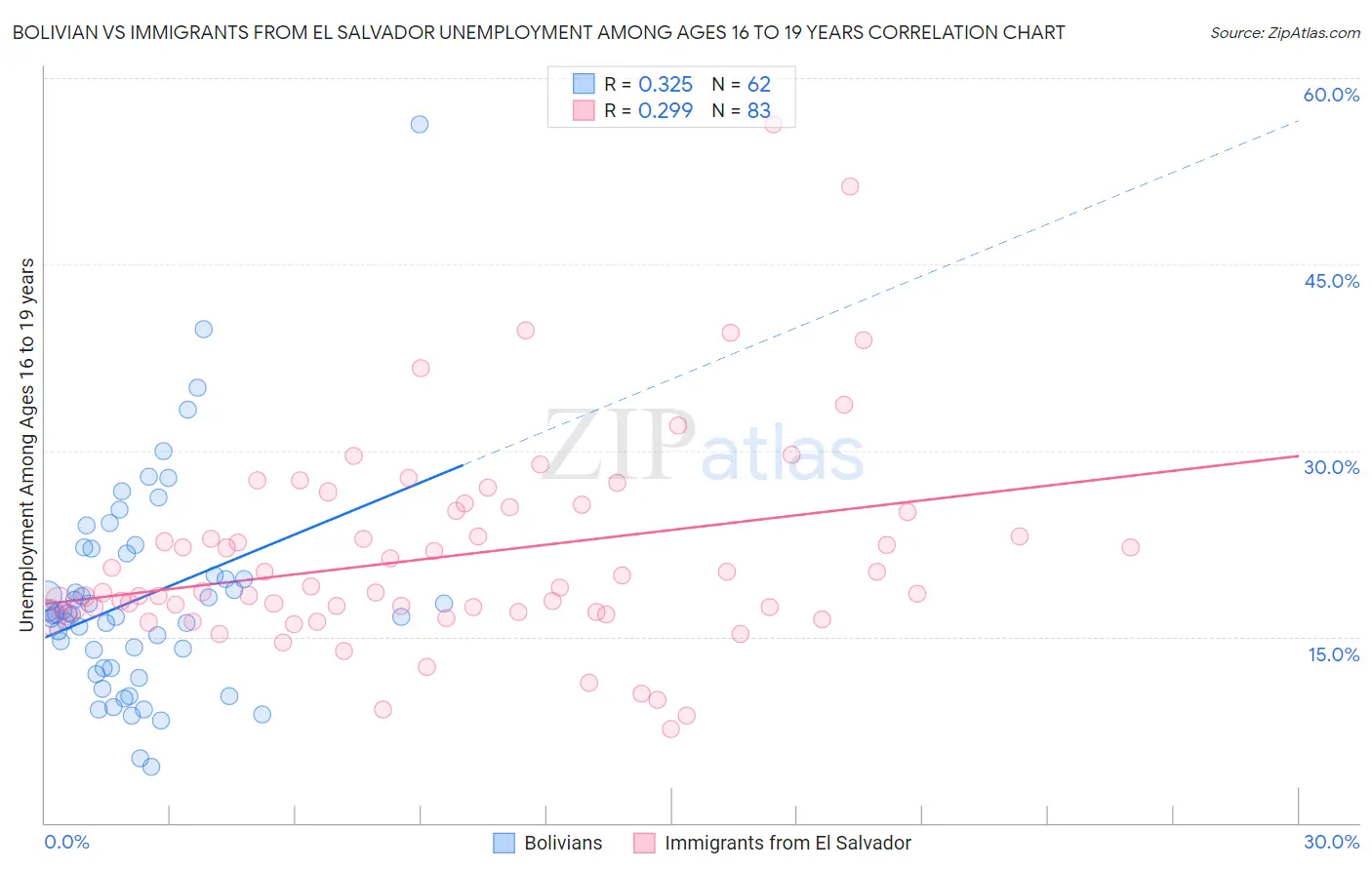 Bolivian vs Immigrants from El Salvador Unemployment Among Ages 16 to 19 years