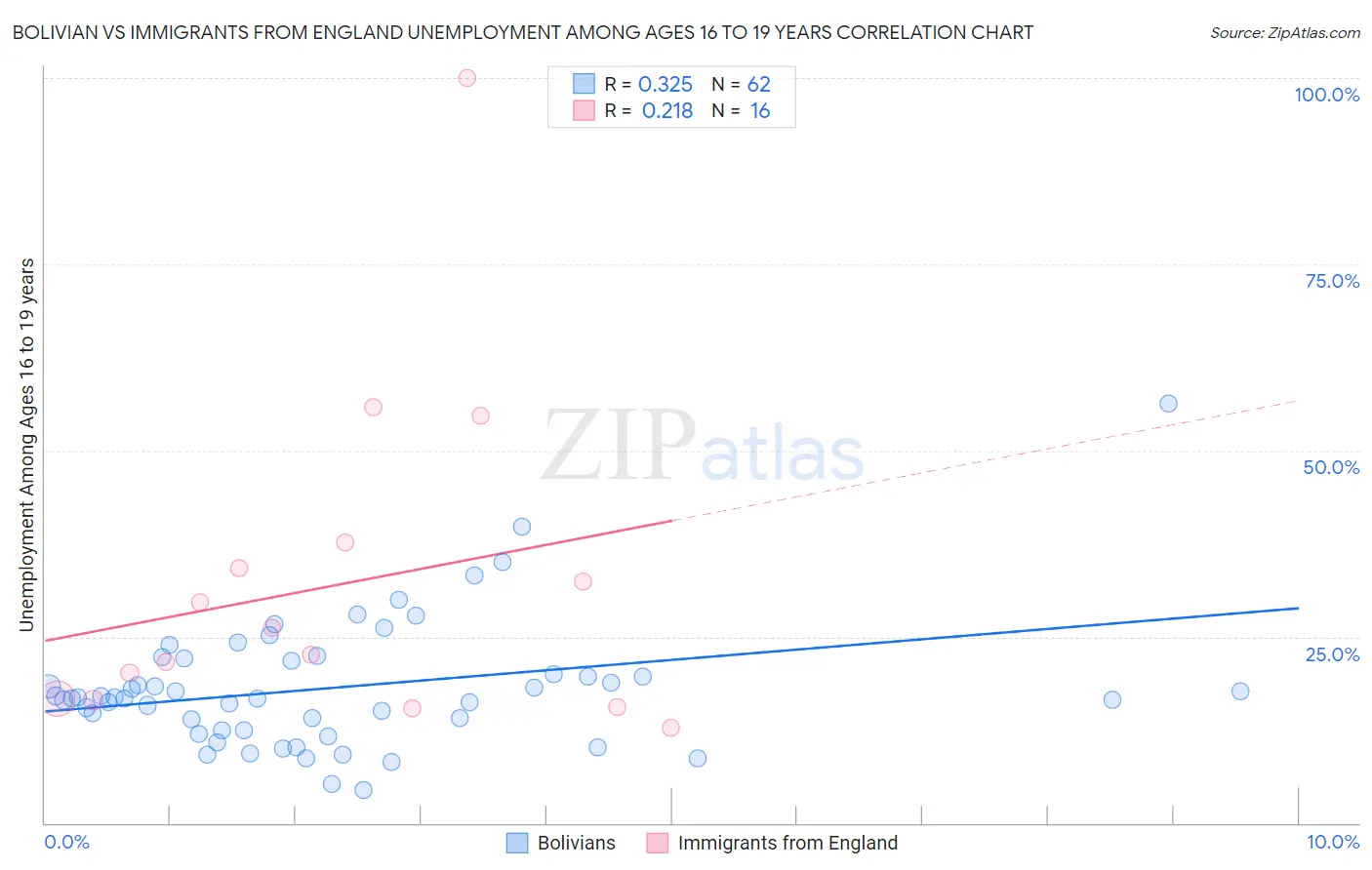 Bolivian vs Immigrants from England Unemployment Among Ages 16 to 19 years