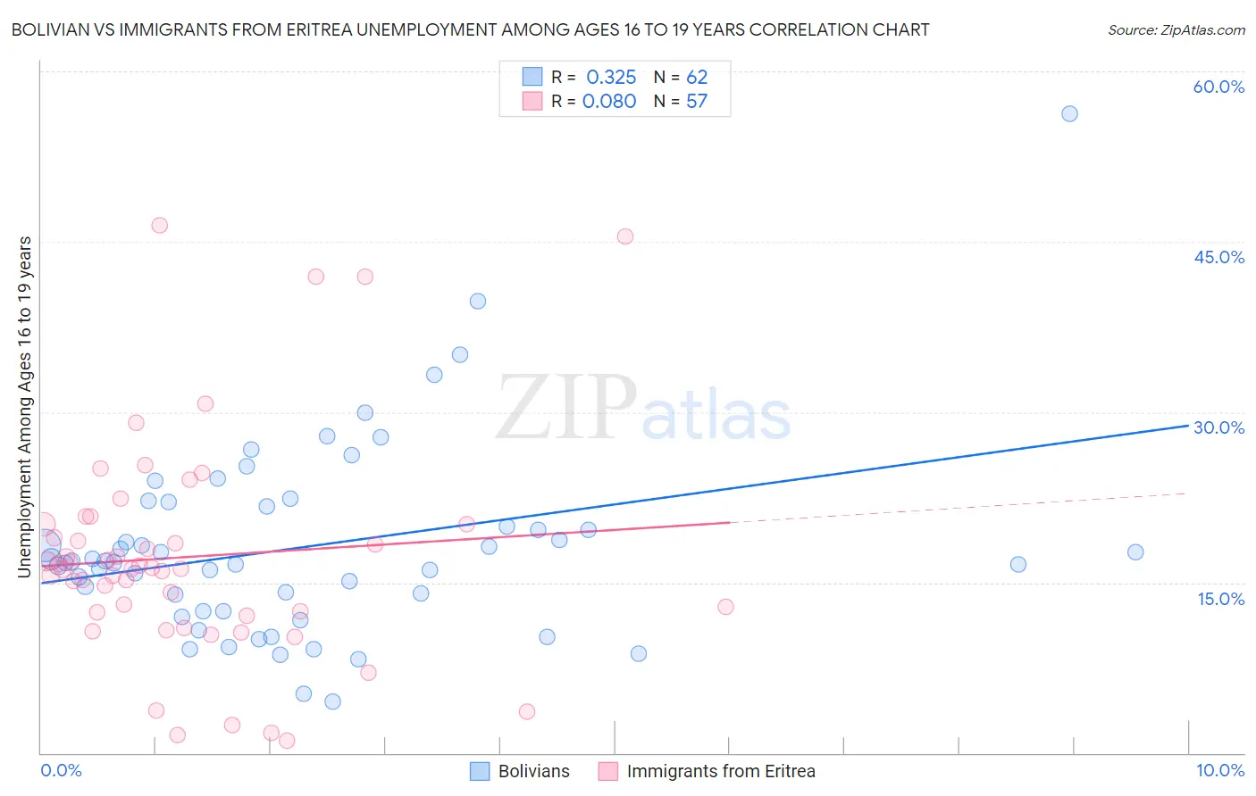 Bolivian vs Immigrants from Eritrea Unemployment Among Ages 16 to 19 years