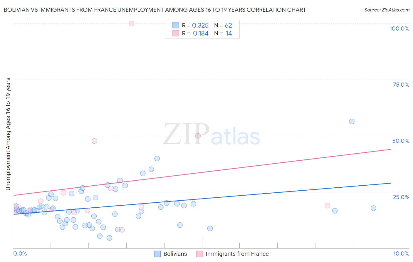 Bolivian vs Immigrants from France Unemployment Among Ages 16 to 19 years