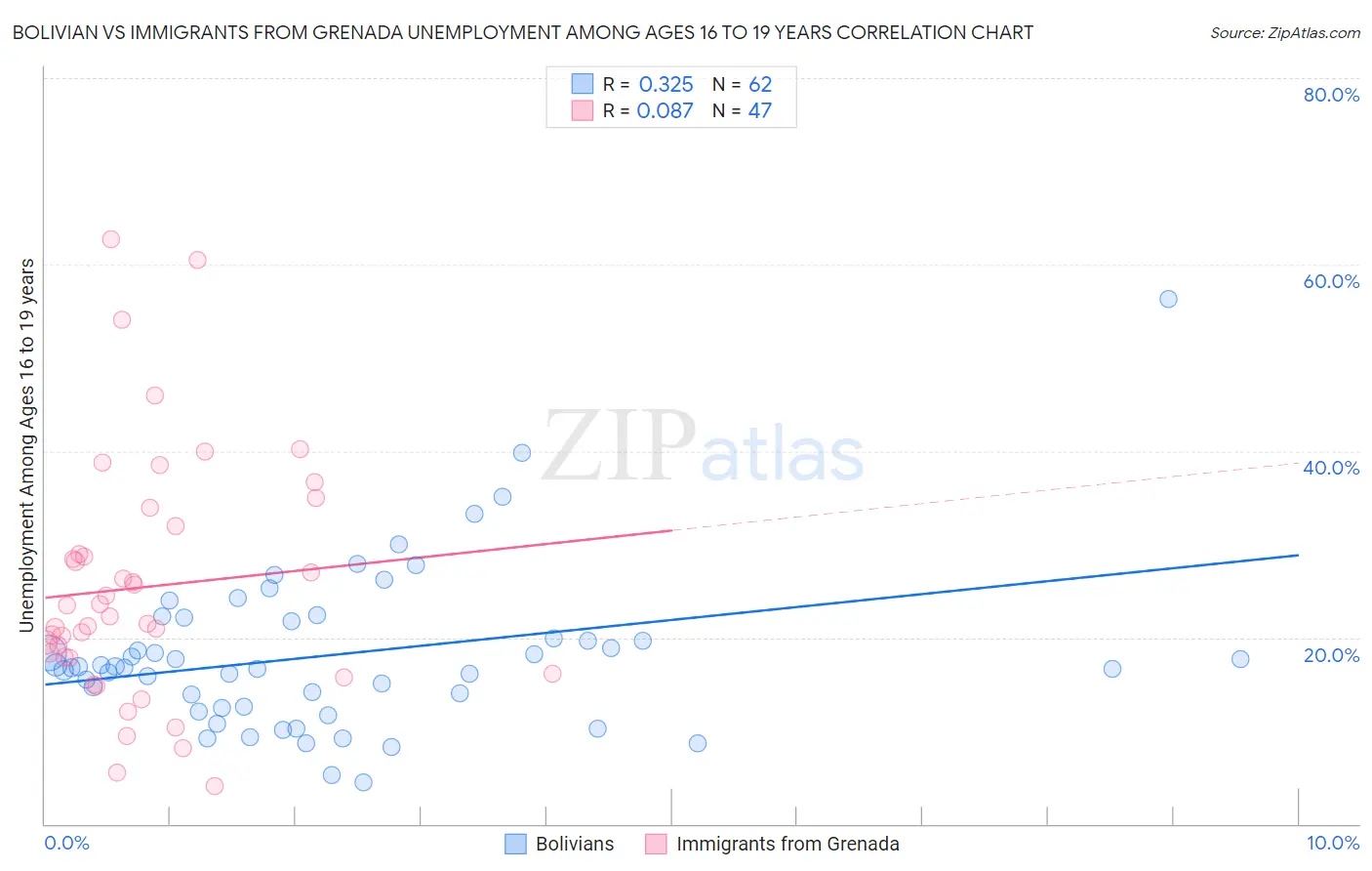 Bolivian vs Immigrants from Grenada Unemployment Among Ages 16 to 19 years