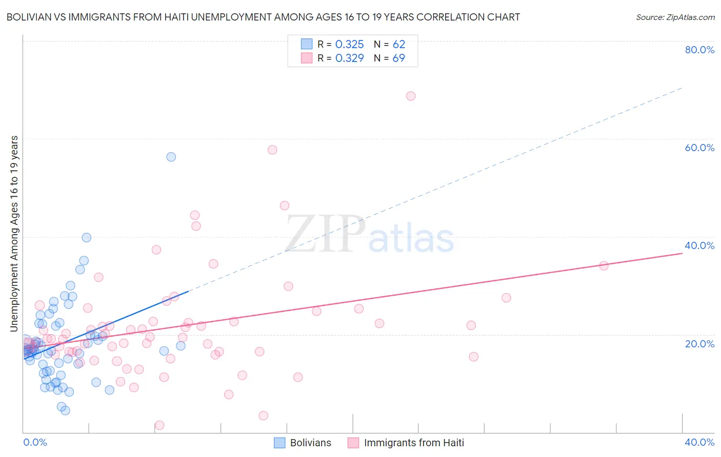 Bolivian vs Immigrants from Haiti Unemployment Among Ages 16 to 19 years