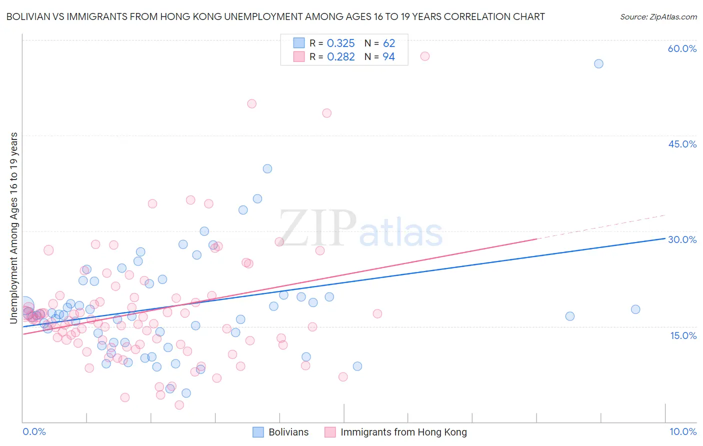 Bolivian vs Immigrants from Hong Kong Unemployment Among Ages 16 to 19 years
