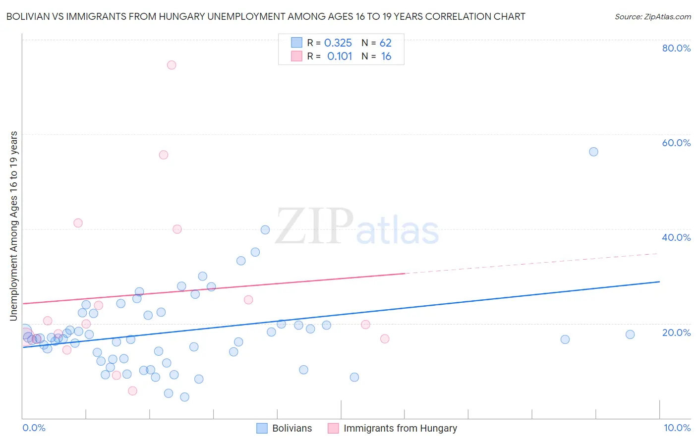 Bolivian vs Immigrants from Hungary Unemployment Among Ages 16 to 19 years