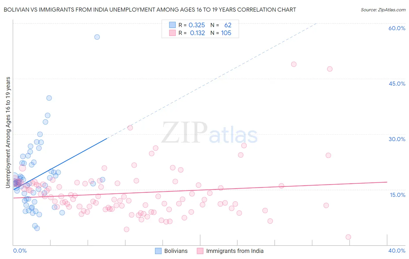 Bolivian vs Immigrants from India Unemployment Among Ages 16 to 19 years