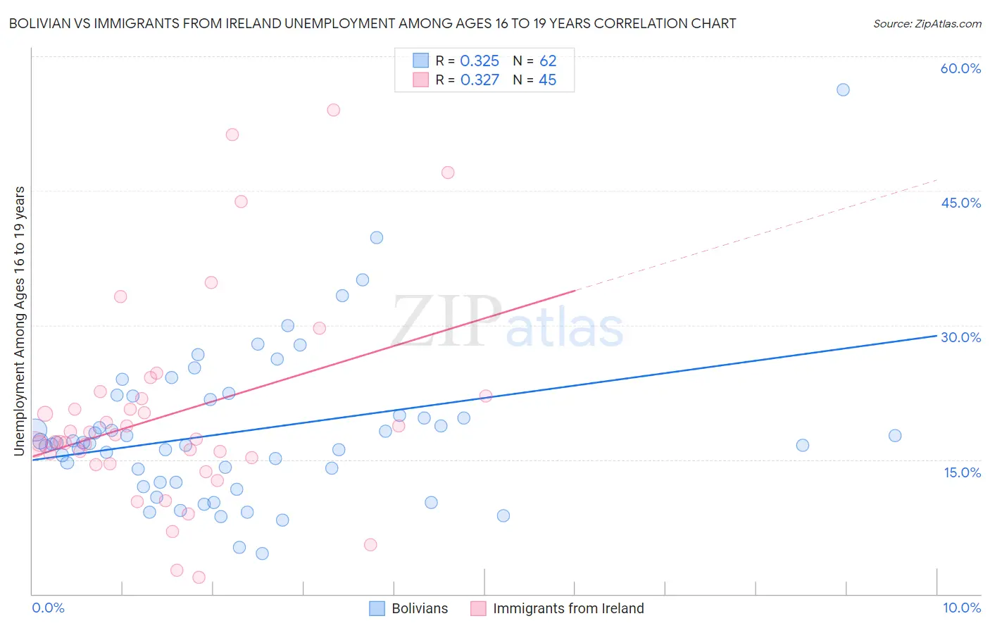 Bolivian vs Immigrants from Ireland Unemployment Among Ages 16 to 19 years