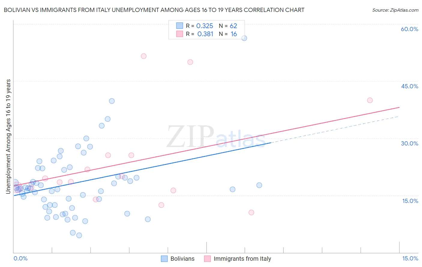 Bolivian vs Immigrants from Italy Unemployment Among Ages 16 to 19 years