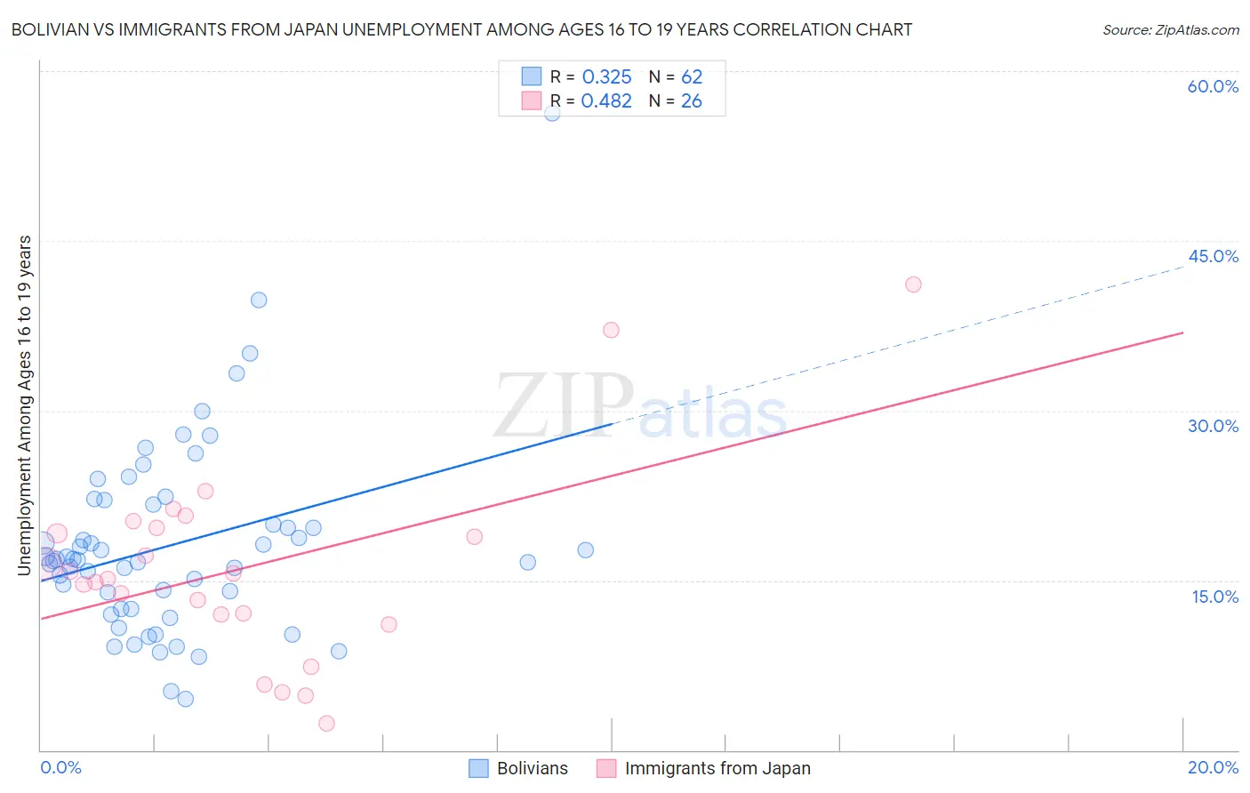 Bolivian vs Immigrants from Japan Unemployment Among Ages 16 to 19 years