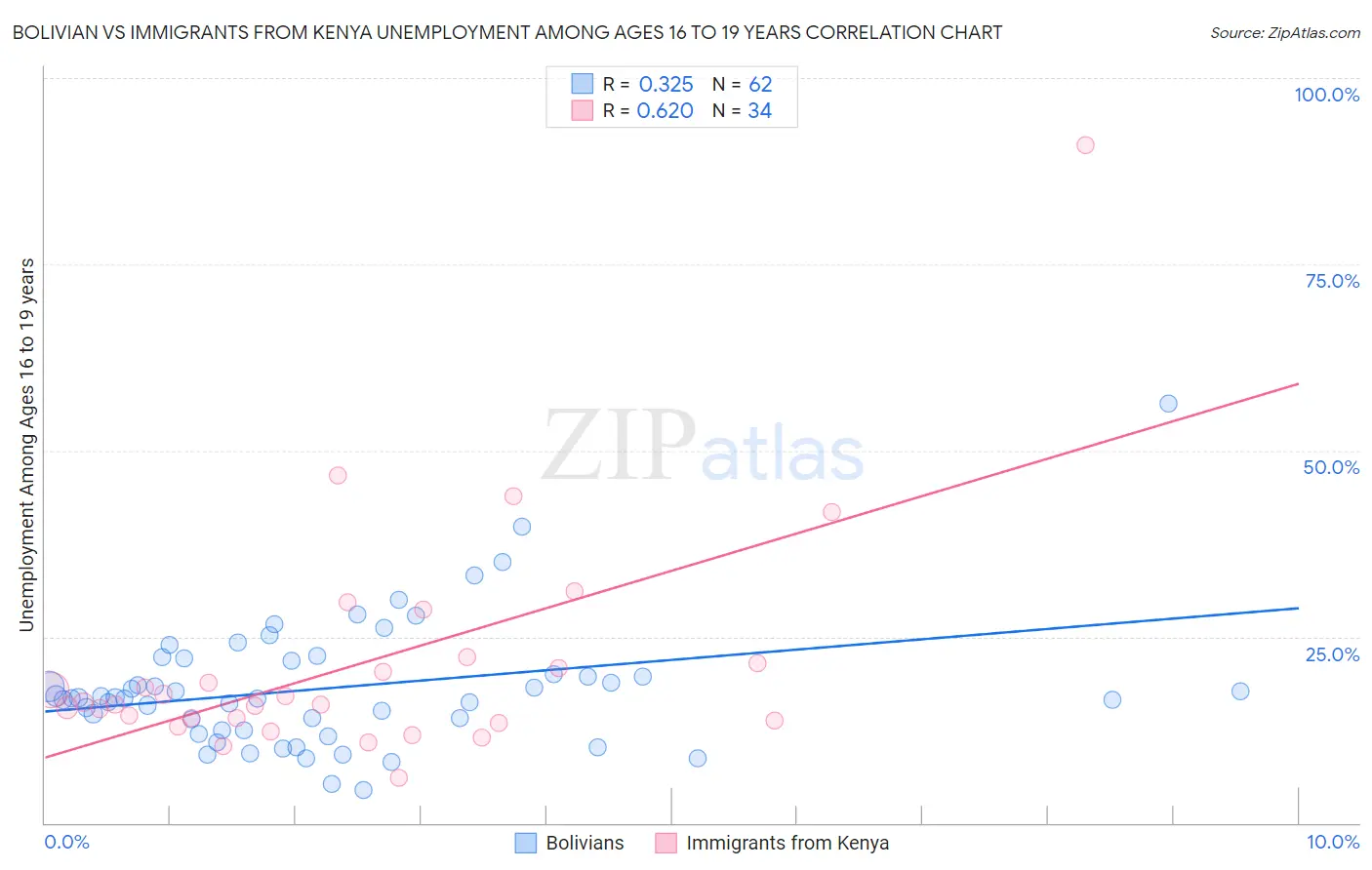 Bolivian vs Immigrants from Kenya Unemployment Among Ages 16 to 19 years