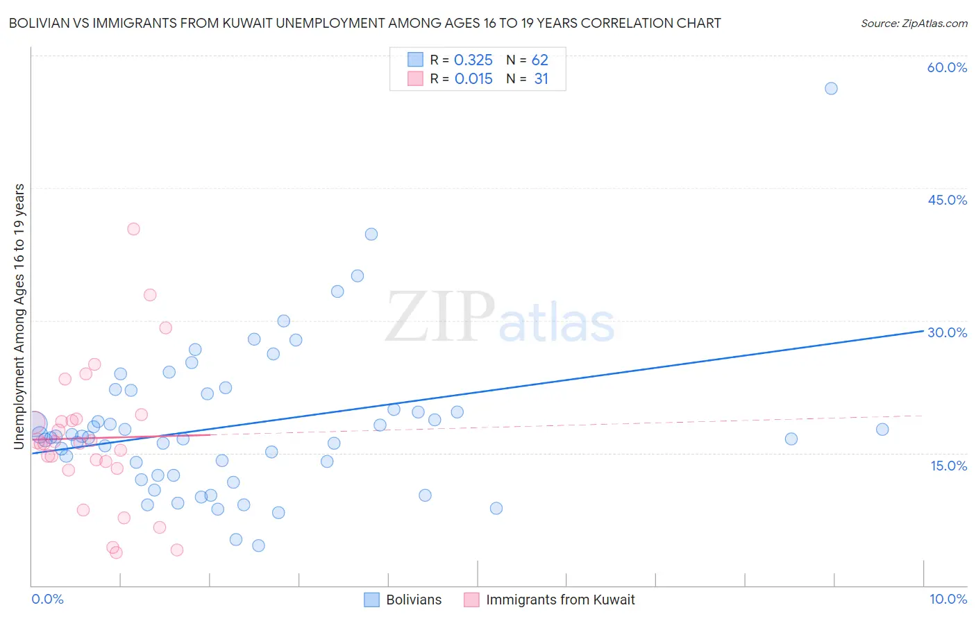 Bolivian vs Immigrants from Kuwait Unemployment Among Ages 16 to 19 years