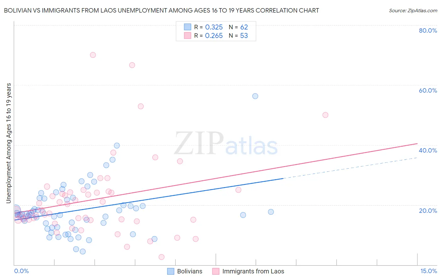 Bolivian vs Immigrants from Laos Unemployment Among Ages 16 to 19 years
