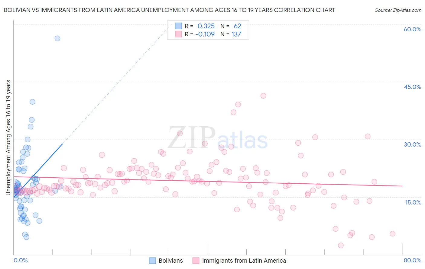 Bolivian vs Immigrants from Latin America Unemployment Among Ages 16 to 19 years