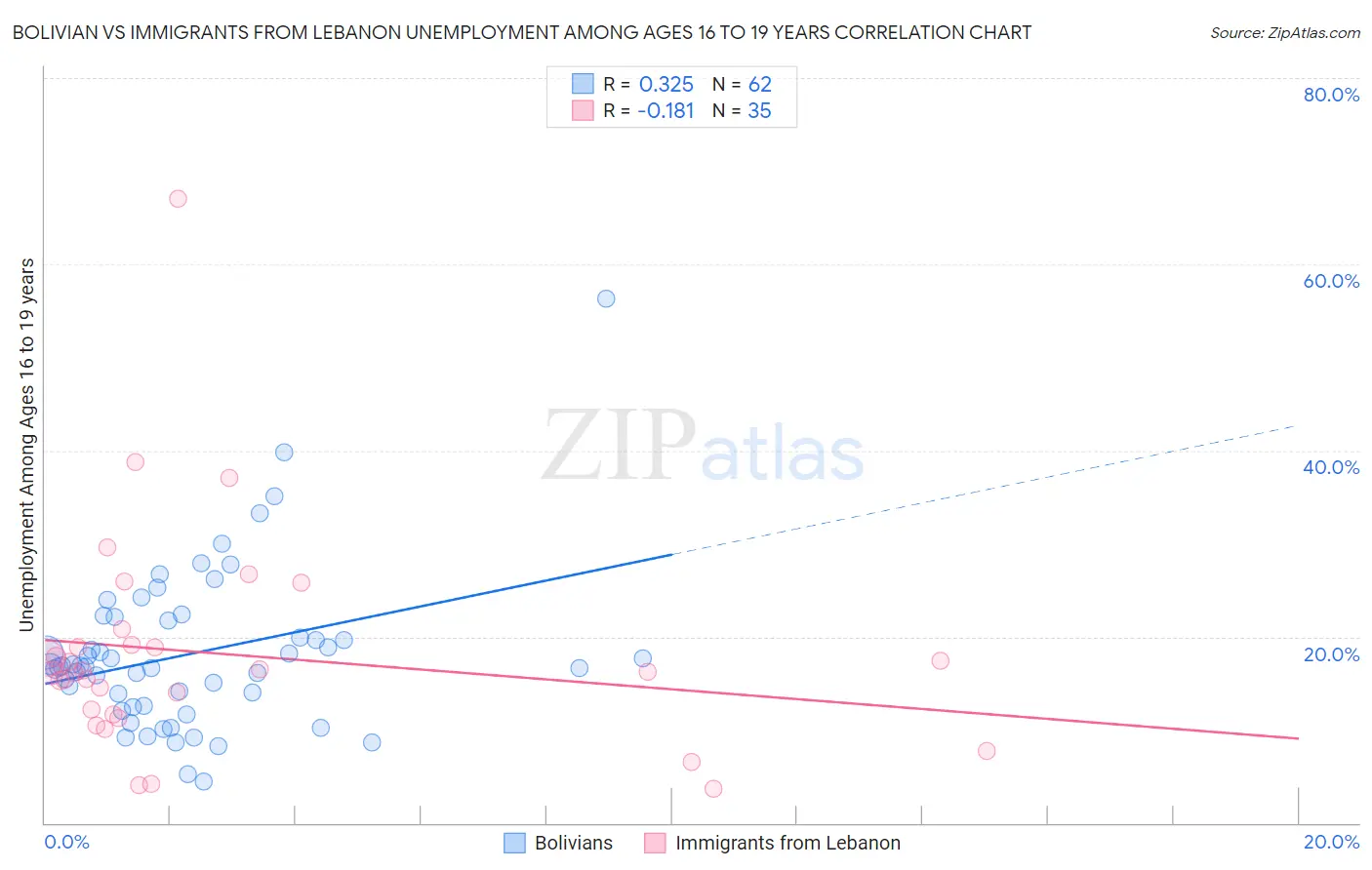 Bolivian vs Immigrants from Lebanon Unemployment Among Ages 16 to 19 years