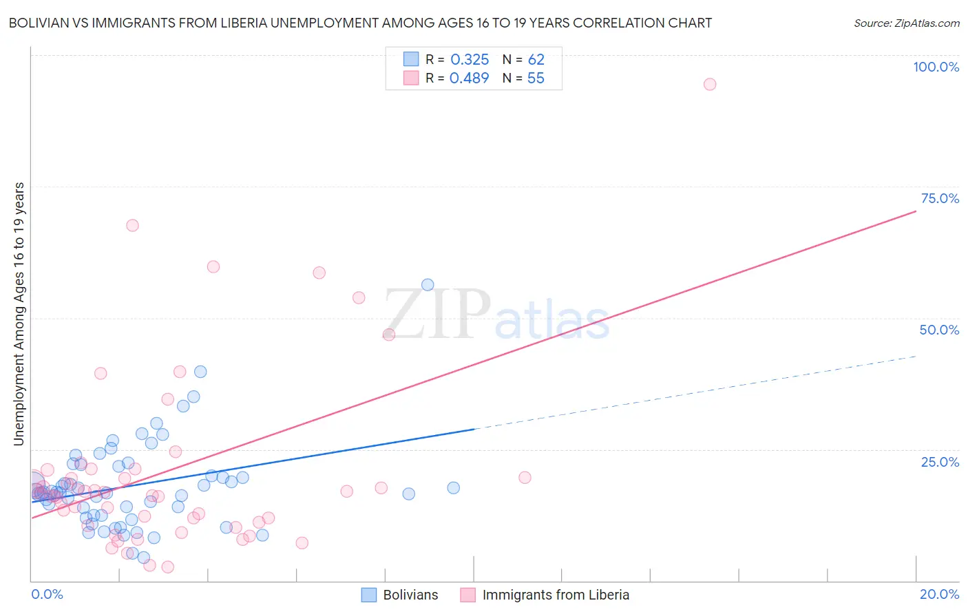 Bolivian vs Immigrants from Liberia Unemployment Among Ages 16 to 19 years