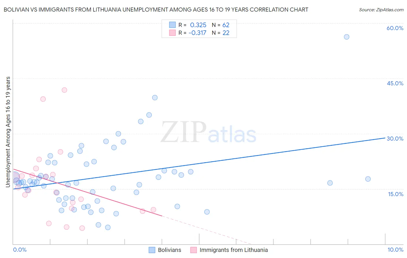 Bolivian vs Immigrants from Lithuania Unemployment Among Ages 16 to 19 years